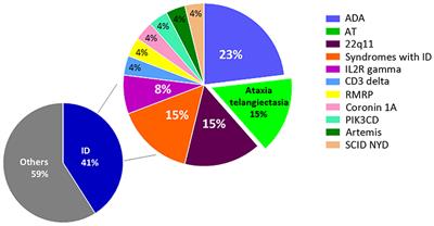 Ataxia Telangiectasia Diagnosed on Newborn Screening–Case Cohort of 5 Years' Experience